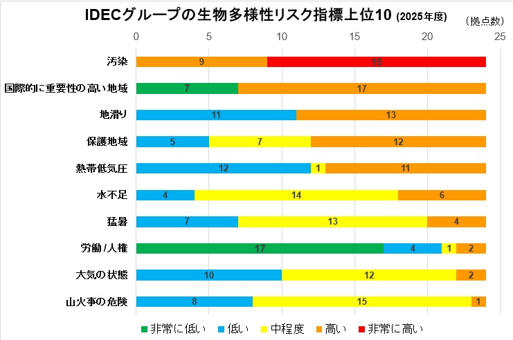 グラフ：IDECグループの生物多様性リスク指標上位10