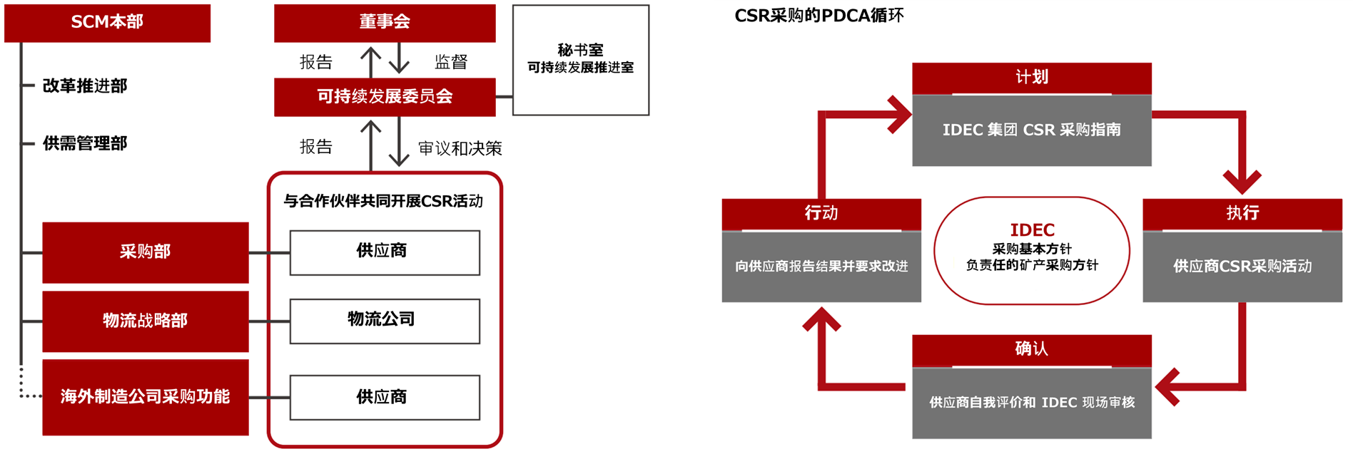 csrp-Implementation structure-zh