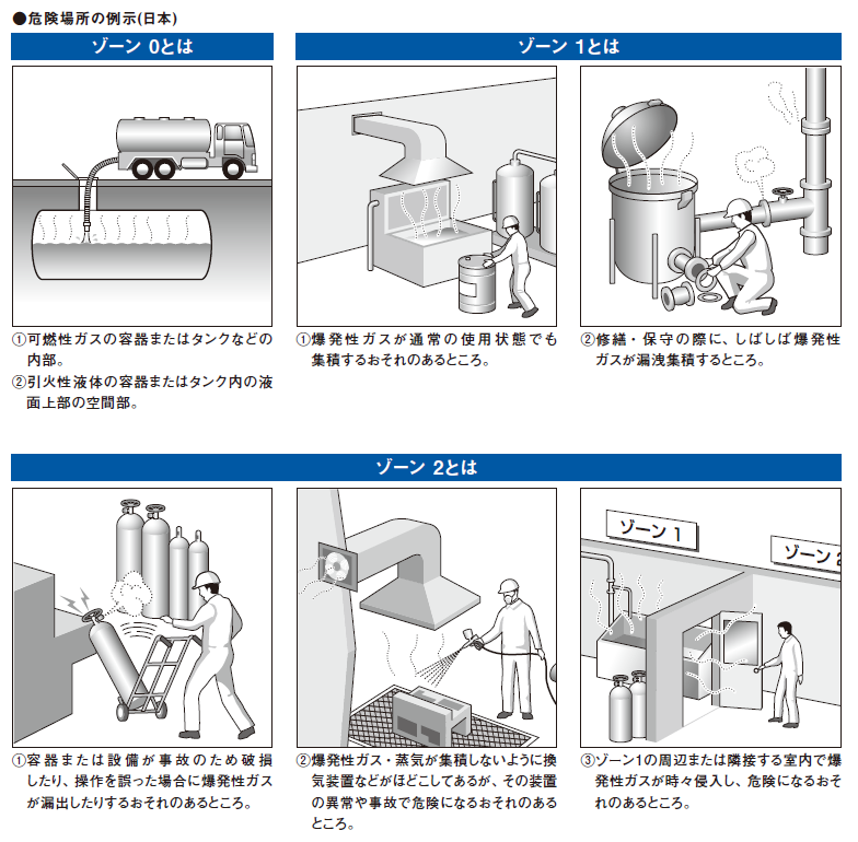 Explosion Protection Basics | IDEC Japan